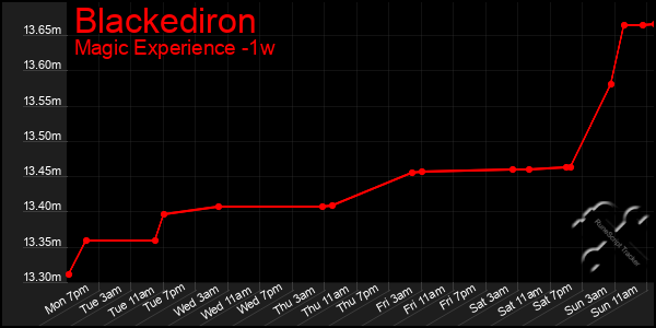 Last 7 Days Graph of Blackediron