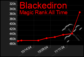 Total Graph of Blackediron