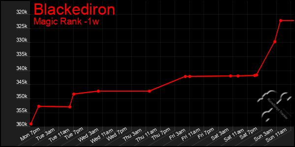 Last 7 Days Graph of Blackediron