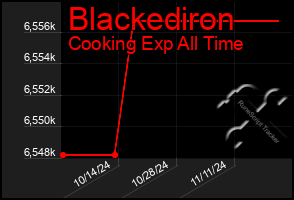 Total Graph of Blackediron