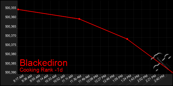 Last 24 Hours Graph of Blackediron