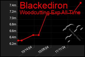 Total Graph of Blackediron