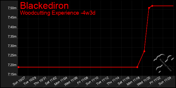 Last 31 Days Graph of Blackediron