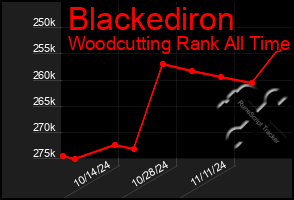 Total Graph of Blackediron