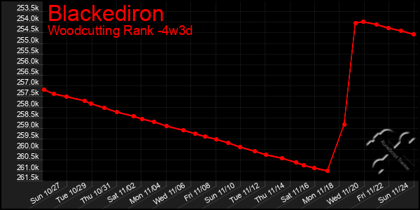 Last 31 Days Graph of Blackediron