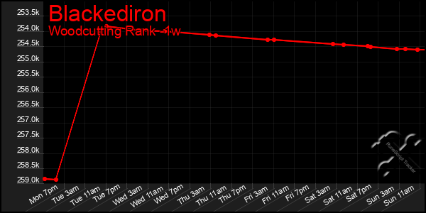 Last 7 Days Graph of Blackediron