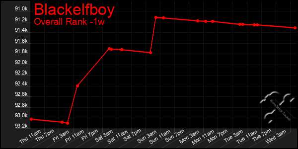 1 Week Graph of Blackelfboy