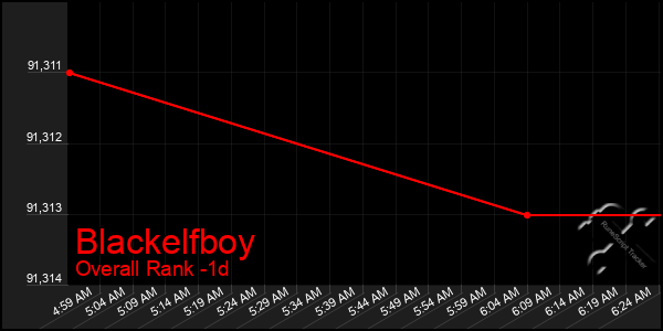 Last 24 Hours Graph of Blackelfboy