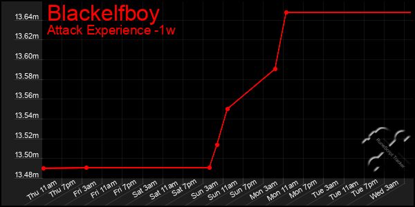 Last 7 Days Graph of Blackelfboy