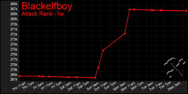 Last 7 Days Graph of Blackelfboy