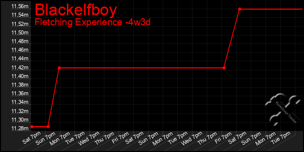 Last 31 Days Graph of Blackelfboy