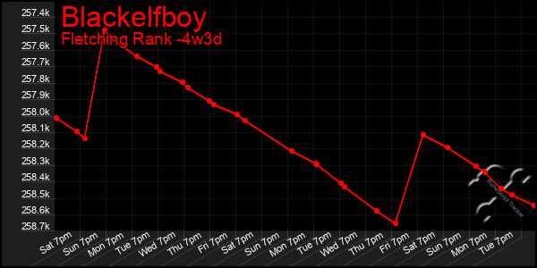 Last 31 Days Graph of Blackelfboy