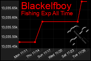 Total Graph of Blackelfboy