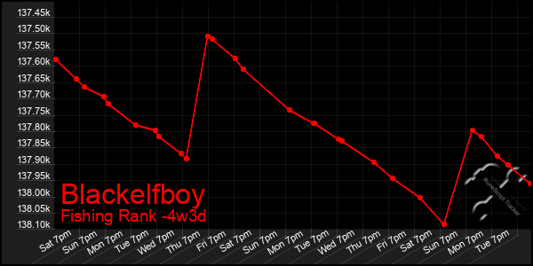 Last 31 Days Graph of Blackelfboy