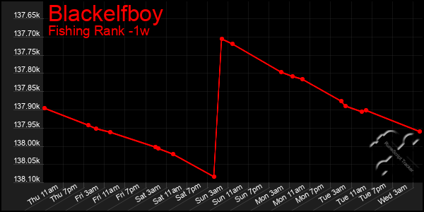 Last 7 Days Graph of Blackelfboy