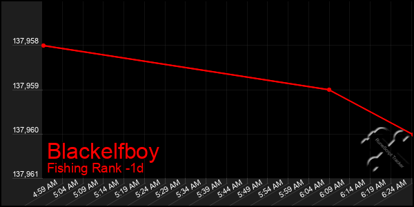 Last 24 Hours Graph of Blackelfboy