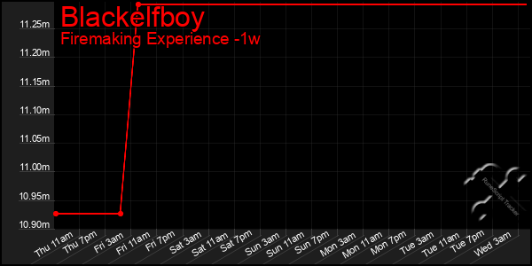 Last 7 Days Graph of Blackelfboy