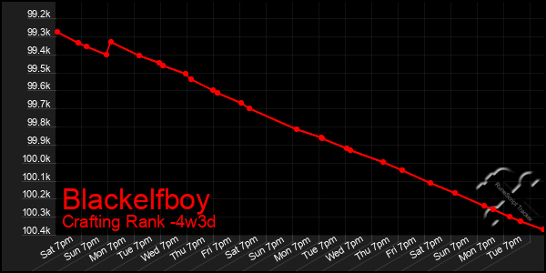 Last 31 Days Graph of Blackelfboy