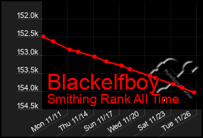 Total Graph of Blackelfboy