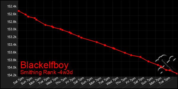 Last 31 Days Graph of Blackelfboy