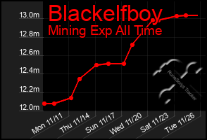 Total Graph of Blackelfboy