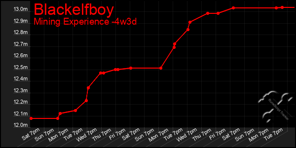 Last 31 Days Graph of Blackelfboy