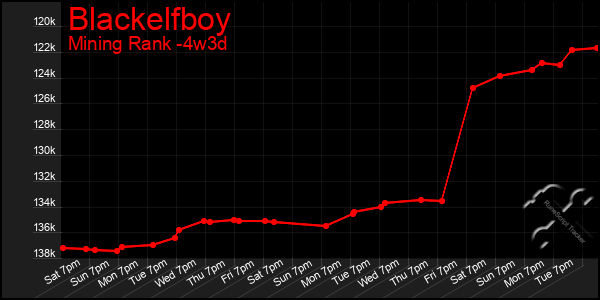 Last 31 Days Graph of Blackelfboy