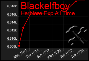 Total Graph of Blackelfboy