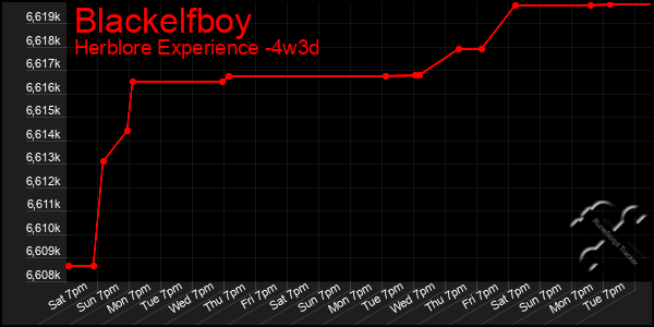 Last 31 Days Graph of Blackelfboy