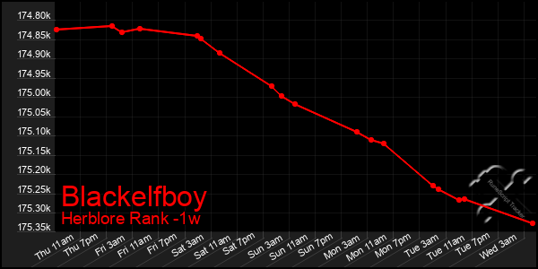 Last 7 Days Graph of Blackelfboy