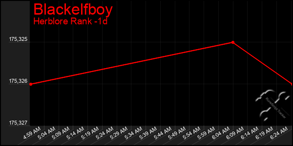 Last 24 Hours Graph of Blackelfboy