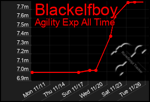 Total Graph of Blackelfboy