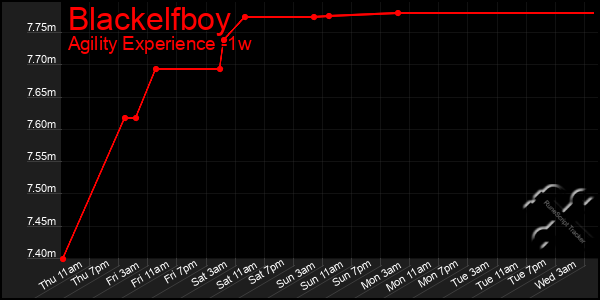 Last 7 Days Graph of Blackelfboy