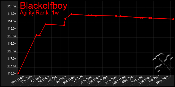 Last 7 Days Graph of Blackelfboy