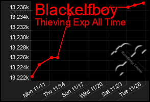 Total Graph of Blackelfboy