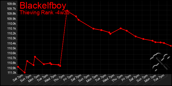 Last 31 Days Graph of Blackelfboy