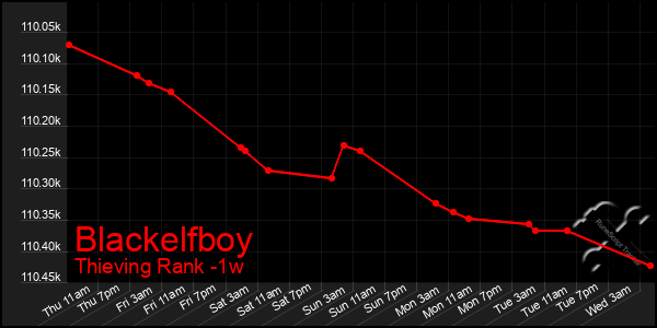 Last 7 Days Graph of Blackelfboy