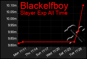 Total Graph of Blackelfboy