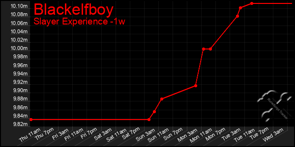 Last 7 Days Graph of Blackelfboy