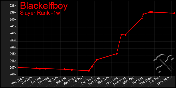 Last 7 Days Graph of Blackelfboy