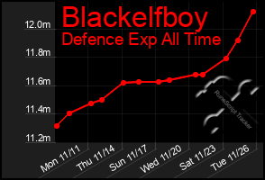 Total Graph of Blackelfboy