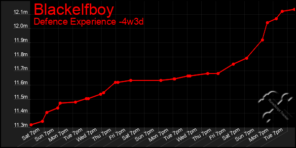 Last 31 Days Graph of Blackelfboy