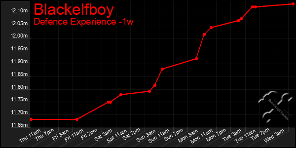 Last 7 Days Graph of Blackelfboy