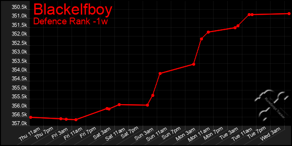 Last 7 Days Graph of Blackelfboy