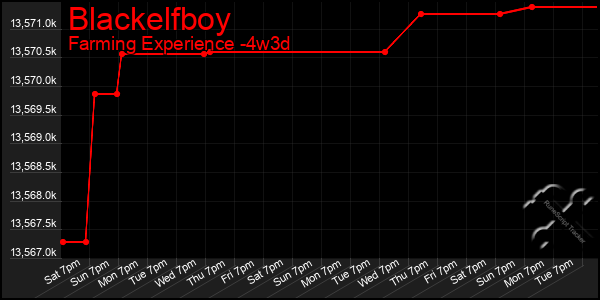 Last 31 Days Graph of Blackelfboy