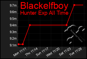 Total Graph of Blackelfboy