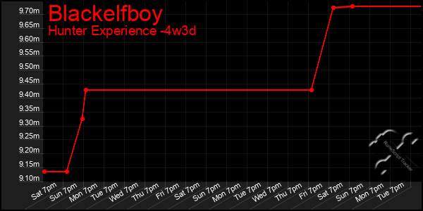 Last 31 Days Graph of Blackelfboy