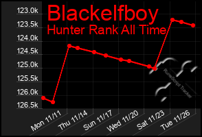 Total Graph of Blackelfboy