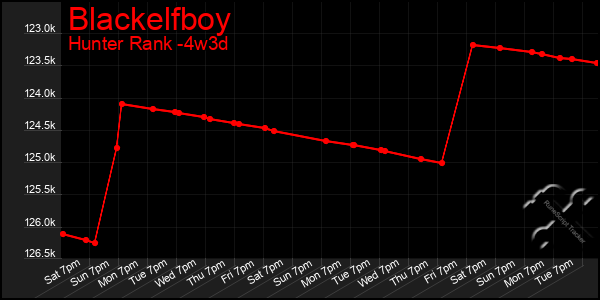 Last 31 Days Graph of Blackelfboy