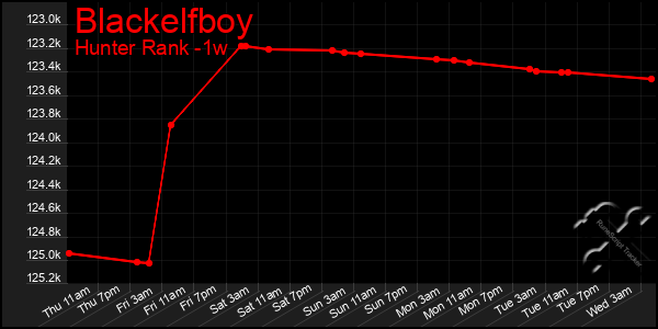 Last 7 Days Graph of Blackelfboy